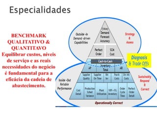 BENCHMARK
  QUALITATIVO &
    QUANTITAVO
Equilibrar custos, níveis
  de serviço e as reais
necessidades do negócio
 é fundamental para a
 eficácia da cadeia de
     abastecimento.
 