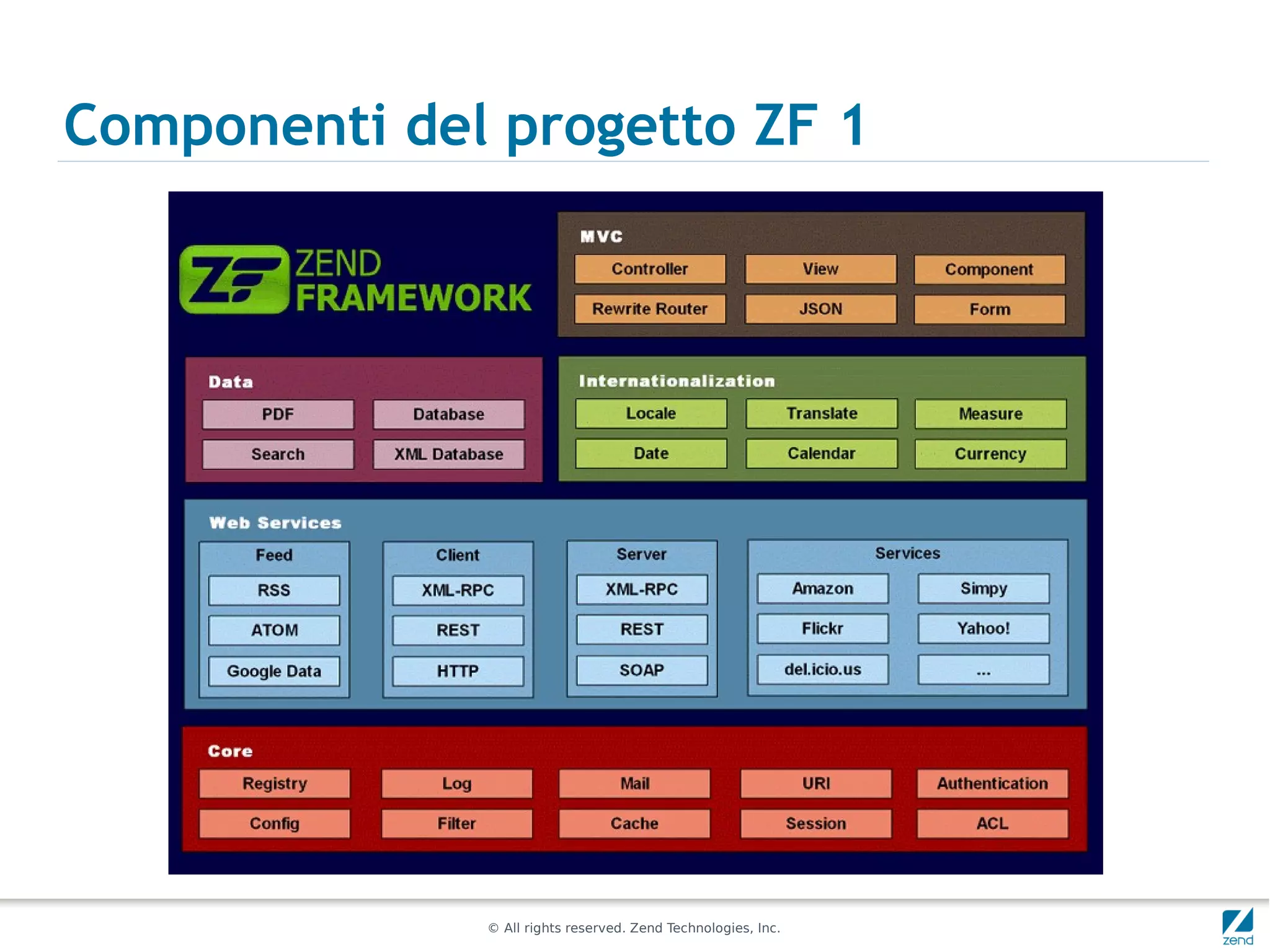 Componenti del progetto ZF 1




              © All rights reserved. Zend Technologies, Inc.
 