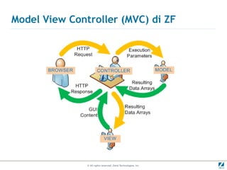 Model View Controller (MVC) di ZF




               © All rights reserved. Zend Technologies, Inc.
 
