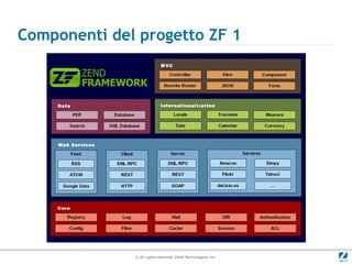 Componenti del progetto ZF 1




              © All rights reserved. Zend Technologies, Inc.
 