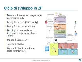 Ciclo di sviluppo in ZF
●
    Proposta di un nuovo componente
    dalla community
●
    Ready for review (community)
●   Ready for recommendation
●
    Pending recommendation
    (revisione da parte del Core
    Team)
●   Ok per il Laboratory
●
    Testing e review
●   Ok per il rilascio in release
    (standard/extras)


                             © All rights reserved. Zend Technologies, Inc.
 