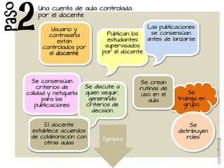 Ejemplos
Una cuenta de aula controlada
por el docente
Se
trabaja en
grupo
Usuario y
contraseña
están
controlados por
el docente.
Se crean
rutinas de
uso en el
aula
Se consensúan
criterios de
calidad y netiqueta
para las
publicaciones
Se
distribuyen
roles
Se discute a
quien seguir,
generando
criterios de
decisión
Paso
2
El docente
establece acuerdos
de colaboración con
otras aulas
Publican los
estudiantes
supervisados
por el docente
Las publicaciones
se consensúan
antes de lanzarse
@pazgonzalo
 