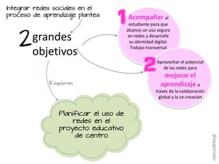grandes
objetivos
Requieren
Planificar el uso de
redes en el
proyecto educativo
de centro
Acompañar al
estudiante para que
alcance un uso seguro
en redes y desarrolle
su identidad digital.
Trabajo transversal
Aprovechar el potencial
de las redes para
mejorar el
aprendizaje a
través de la colaboración
global y la co-creación
2
1
2
Integrar redes sociales en el
proceso de aprendizaje plantea
@pazgonzalo
 