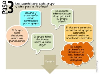 Paso
Ejemplos
Una cuenta para cada grupo
y otra para el Profesor
Usuario y
contraseña
están
controlados
por el grupo
El docente
interactúa con
el grupo desde
su propia
cuenta
El docente supervisa
la cuenta del grupo y
suministra
retroalimentación,
orientación, estímulos
El Grupo
toma
decisiones
sobre sus
publicaciones
El grupo toma
decisiones
sobre a quien
seguir
3
Si surgen
problemas se
abordan en el
aula, tomando
decisiones
dialogadas
@pazgonzalo
 