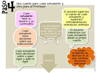 Paso
Ejemplos
Una cuenta para cada estudiante y
otra para el Profesor
Cada
estudiante
tiene su
Usuario y su
contraseña
El docente supervisa
la cuenta de cada
estudiante y
suministra
retroalimentación,
orientación, estímulos
Cada
estudiante
toma
decisiones
sobre sus
publicaciones
Cada estudiante
toma decisiones
sobre a quien
sigue y quien le
sigue
4
Si surgen
problemas se
abordan en el
aula, tomando
decisiones
dialogadas
Los estudiantes
interactúan
entre ellos y con
el docente en la
red social
El docente
interactúa con
cada estudiante
desde su propia
cuenta
@pazgonzalo
 