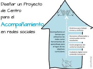 Acompañamos al
tiempo que
utilizamos las
redes como
herramientas de
aprendizaje para
el logro de los
objetivos
curriculares Ciudadanía digital como
contenido transversal
Dinámicas para trabajar
errores y conflictos
Decisiones reflexionadas y
consensuadas con los
estudiantes
Cesión progresiva del
control al estudiante
Diseñar un Proyecto
de Centro
para el
Acompañamiento
en redes sociales
@pazgonzalo
 