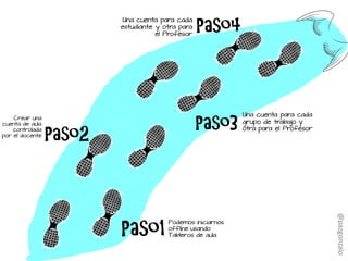 Paso1
Podemos iniciarnos
offline usando
Tableros de aula
Paso2
Crear una
cuenta de aula
controlada
por el docente
Paso3
Paso4
Una cuenta para cada
grupo de trabajo y
otra para el Profesor
Una cuenta para cada
estudiante y otra para
el Profesor
@pazgonzalo
 