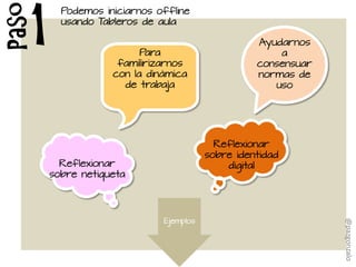 Para
familirizarnos
con la dinámica
de trabaja
Ayudarnos
a
consensuar
normas de
uso
Ejemplos
Podemos iniciarnos offline
usando Tableros de aula
Reflexionar
sobre identidad
digitalReflexionar
sobre netiqueta
Paso
1
@pazgonzalo
 