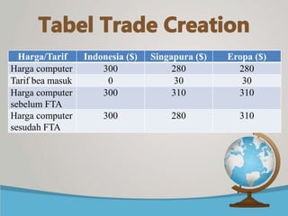 Harga/Tarif Indonesia ($) Singapura ($) Eropa ($)
Harga computer 300 280 280
Tarif bea masuk 0 30 30
Harga computer
sebelum FTA
300 310 310
Harga computer
sesudah FTA
300 280 310
 