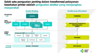 Salah satu penguatan penting dalam transformasi pelayanan
kesehatan primer adalah penguatan struktur yang menjangkau
masyarakat
Unit Pelayanan Kesehatan di
Desa/Keluarahan
(PUSTU)
POSYANDU
MASYARAKAT
PUSKESMAS
KELUARGA /MASYARAKAT
Berbagai jenis UKBM (belum terintegrasi)
Posyandu
Posyandu
Remaja
Pos Malaria
Posbindu
PTM
Posyandu
Lansia
Pos UKK
Pos T
B
POSKESDES
PUSTU
P
P
U
U
S
S
K
T
E
U
SMAS
PEMBANTU
POLINDES
POSKESRI
KECAMATAN
7,281 PUSKESMAS
11
DESA/
KELURAHAN
83,794
DUSUN/
RT/RW
~300,000
~273.5 juta
penduduk
Kondisi Eksisting Kondisi yang diharapkan
Masih terfragmentasi
 