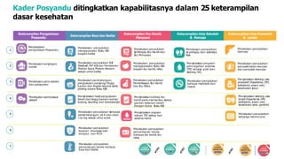 1
5
Keterampilan Pengelolaan
Posyandu
Keterampilan Bayi dan Balita
Keterampilan Ibu Hamil,
Menyusui
Keterampilan Usia Sekolah
& Remaja
Keterampilan Usia Produktif
& Lansia
Melakukan penyuluhan
Germas
Melakukan penyuluhan
penyakit tidak menular
dan penyakit menular
Menjelaskan skrining usia
lanjut (hipertensi, DM,
kolesterol, asam urat,
kesehatan jiwa, geriatri)
Melakukan penyuluhan
keluarga berencana
Menjelaskan skrining usia
produktif (hipertensi, DM,
kolesterol, asam urat,
kesehatan jiwa)
1
Melakukan penyuluhan
Pemeriksaan Ibu Hamil
dan Ibu Nifas
Melakukan penyuluhan
Isi Piringku Ibu Hamil dan
Ibu Menyusui
Menjelaskan anjuran
minum T
T
D setiap hari
selama hamil
Menjelaskan bahwa ibu
hamil perlu memantau status
gizi dan tekanan darah
dengan kurva Buku KIA
Melakukan penyuluhan
pemantauan tanda
bahaya ibu hamil, ibu
nifas
Melakukan penyuluhan
menggunakan Buku KIA
bagian ibu hamil, nifas
Melakukan penyuluhan
menggunakan Buku KIA
bagian balita
Melakukan penyuluhan AS
I
Eksklusif, MP AS
Idan Pemberian
Makan Kaya Protein Hewani
sesuai umur balita
Melakukan penimbangan,
pengukuran panjang/ tinggi
badan dan lingkarkepala serta
ploting dalam Buku KIA
Menjelaskan hasil pengukuran
berat dan tinggi badan normal,
kurang, stunting dan tindaklanjut
Melakukan penyuluhan stimulasi
perkembangan, vit A dan obat
cacing sesuai umur anak
Melakukan penyuluhan
layanan imunisasi rutin
lengkap dan PD3i
Melakukan penyuluhan
pemantauan tanda bahaya
bayi dan balita
Melakukan penyuluhan
isi piringku dan aktivitas
fisik
Melakukan penyuluhan
bahaya merokok dan
napza
Menjelaskan program
pencegahan anemia
(T
T
D remaja putri dan
skrining Hb)
Menjelaskan
pengelolaan Posyandu
Melakukan kunjungan
rumah
Melakukan pencatatan
dan pelaporan
Melekukan komunikasi
efektif
2
3
4
5
6
7
Kader Posyandu ditingkatkan kapabilitasnya dalam 25 keterampilan
dasar kesehatan
 