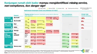 20
Kunjungan rumah oleh kader mampu mengidentifikasi missing service,
non-compliance, dan danger sign1
Ibu Hamil
Bayi, anak
prasekolah
Usia
produktif
dan lansia
Remaja
Bayi
0-6 bulan
Ibu bersalin
Remaja
Balita
6-72 bulan
Ibu hamil
Lansia
Usia
produktif
1. Missing service: pasien yang belum menerima servis kesehatan utama; Non-compliance: pasien penderita penyakit (mis.HT, DM) yang tidak mengikuti peraturan dari perawatan Kesehatan (mis. Makan
obat); Danger sign: pasien yang menunjukkan gejala bahaya (mis.kaki bengkak, demam) | 2. PPP – Penanggulangan Penularan Penyakit | 3. Hanya berdasarkan ~30pasien TB
Metode: jumlah masyarakat yang menerima servis Kesehatan dibandingkan dengan total jumlah masyarakat yang dikunjungi
Sasaran
Tidak minum obat HT
21%
Tidak minum Obat DM
31%
Periksa HT
99%
Periksa DM
94%
N/A
Tidak
punya
buku KIA
18%
Tidak
melakukan
imunisasi 21%
Tidak melakukan
pemanatauan tumbang
27%
Tidak dapat KN1-KN3
60%
Tidak
punya
buku KIA
15%
Tidak dapat KF
52%
Tidak bersalin di faskes
21%
Tidak minum vit. A
44%
Tidak
melakukan
BB/TB
52
%
Tidak melakukan
periksa Lila 88%
Tidak minum TTD
44%
Tidak melakukan
periksa anemia
60%
Tidak melakukan
skrinning PT 95%
Tidak melakukan
imunisasi 21%
Tidak punya
buku KIA
60%
Tidak melakukan
pemantauan tumbang
32%
Tidak
punya
buku KIA
15%
Tidak ANC 1/2/3
22%
Tidak minum TTD
23%
Tidak ikut kelas bumil
87%
Ibu KEK
tidak dapat
PMT
55%
Tidak punya buku
lansia
78%
Tidak melakukan skrining HT
79%
Tidak punya buku
lansia
80%
Tidak skrining DM
91%
Tidak minum obat DM
78%
Periksa DM
95%
Tidak punya buku
PTM
94%
Tidak melakukan skrining
DM
93%
Danger sign
(tanda bahaya)
14%
8
%
7
%
4
%
N/A
Tidak punya buku
PTM
94%
Tidak minum Obat HT
63%
Periksa HT
98%
Tidak melakukan skrining HT
84%
Tidak melakukan
skrining TB
15%
Tidak minum Obat TB3
5%
TerdiagnosisTB3
96%
Hiper-
tensi
DM
Hiper-
tensi
DM
Hasil temuan kunjungan rumah yang dilakukan di 9 lokus
Non-compliance
(ketidakpatuhan)
Missing service (layanan kesehatan yang belum diterima
oleh sasaran)
P2P2 Semua umur
%dengan tanda bahaya
XX
Tinggi (>
50%) Sedang (5-50%) Rendah (<
5%)
non-compliance
XX %dengan missing servis/
 