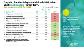 4
Capaian Standar Pelayanan Minimal (SPM) tahun
2022 masih rendah—target 100%
Data sampai tanggal 13 Maret 2023
Tidak ada indikator SPM
yang mencapai target
100%
T
arget SPM akan tercapai
jika pelayanan kesehatan
primer kuat dengan
kemudahan akses
masyarakat akan
pelayanan yang
berkualitas
4
Sumber: Sekber SPM, Ditjen Bangda, Kementerian Dalam Negeri
No Indikator SPM 2020
terinfeksi virus yang melemahkan daya tahan
tubuh manusia (HIV)
1 Pelayanan kesehatan ibu hamil 84,51 82,54 75,83
2 Pelayanan kesehatan ibu bersalin 84,29 83,65 76,29
3 Pelayanan kesehatan bayi baru lahir 87,54 86,33 78,03
4 Pelayanan kesehatan balita 87,54 79,07 71,98
5 Pelayanan kesehatan usia pendidikan dasar 62,26 60,47 72,3
6 Pelayanan kesehatan usia produktif 49,56 52,07 61,38
7 Pelayanan kesehatan usia lanjut 60,20 62,85 68,4
8 Pelayanan kesehatan penderita hipertensi 48,22 49,53 59,69
9 Pelayanan kesehatan penderita diabetes melitus 72,12 71,86 73,56
10 Pelayanan kesehatan ODGJ berat 77,20 76,55 72,94
11 Persentase orang terduga Tuberkulosis 61,52 58,33 68,56
12 Pelayanan kesehatan orang dengan risiko 62,80 63,19 69,26
Meningkat Menurun
Capaian (%)
2021 20221
 