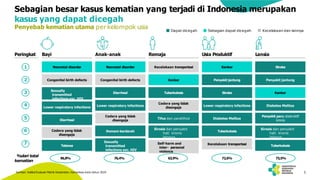 5
Sebagian besar kasus kematian yang terjadi di Indonesia merupakan
kasus yang dapat dicegah
Penyebab kematian utama per kelompok usia Dapat dicegah Sebagian dapat dicegah Kecelakaan dan lainnya
96,8% 76,4% 63,9% 72,6%
Neonatal disorder
Congenital birth defects
Sexually
transmitted
infections exc. HIV
Lower respiratory infections
Diarrheal
Cedera yang tidak
disengaja
Tetanus
Neonatal disorder
Congenital birth defects
Diarrheal
Lower respiratory infections
Cedera yang tidak
disengaja
Demam berdarah
Sexually
transmitted
infections exc. HIV
Kecelakaan transportasi
Kanker
Tuberkulosis
Cedera yang tidak
disengaja
Tifus dan paratifoid
Sirosis dan penyakit
hati kronis
lainnya
Self-harm and
inter- personal
violence
Kanker
Penyakit jantung
Stroke
Lower respiratory infections
Diabetes Melitus
Tuberkulosis
Kecelakaan transportasi
Stroke
Penyakit jantung
Kanker
Diabetes Melitus
Penyakit paru obstruktif
kronis
Sirosis dan penyakit
hati kronis
lainnya
Tuberkulosis
73,5%
1
2
3
4
5
6
7
%dari total
kematian
Peringkat Bayi Anak-anak Remaja Usia Produktif Lansia
Sumber: Institut Evaluasi Metrik Kesehatan, Kemenkes data tahun 2019
 