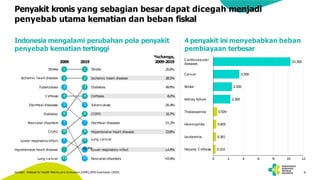 6
Penyakit kronis yang sebagian besar dapat dicegah menjadi
penyebab utama kematian dan beban fiskal
Tuberculosis
Cirrhosis
Diarrheal diseases
Diabetes
Neonatal disorders
COPD
Lower respiratory infect
Lung cancer
Hypertensive heart disease
Ischemic heart disease 28.3%
T
uberculosis -26.8
%
Cirrhosis 8.2%
Diarrheal diseases -21.2
%
Diabetes 49.9%
COPD 10.7%
Hypertensive heart disease 23.8%
Lower respiratory infect -14.4%
Neonatal disorders -43.6
%
2009-2019
25.9%
2009 2019
Stroke 1 1 Stroke
I
schemic heart disease 2 2
3 3
4 4
5 5
6 6
7 7
8 8
9 9 Lung cancer
42.4% 10 10
13 12
Indonesia mengalami perubahan pola penyakit
penyebab kematian tertinggi
%change,
2
0 4 6 8 10 12
0.310
Leukaemia
Cardiovascular
diseases
Hepatic Cirrhosis
3.500
Stroke
Cancer
Kidney failure
Thalassaemia
Haemophilia
0.361
10.300
2.500
2.300
0.509
0.405
4 penyakit ini menyebabkan beban
pembiayaan terbesar
Sumber: Institute for Health Metrics and Evaluation (IHME),BPJS Kesehatan (2020)
 
