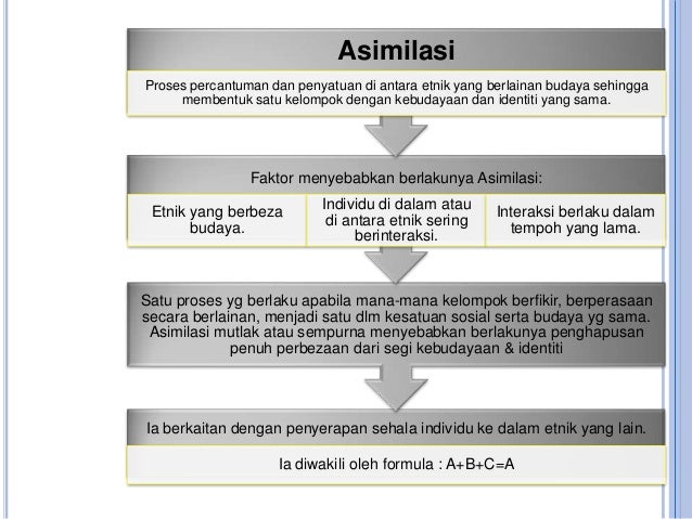 Proses Integrasi Membentuk Penyatuan Negara Bangsa