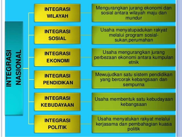 Proses Integrasi Membentuk Penyatuan Negara Bangsa