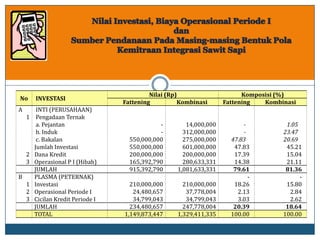 No INVESTASI
Nilai (Rp) Komposisi (%)
Fattening Kombinasi Fattening Kombinasi
A INTI (PERUSAHAAN)
1 Pengadaan Ternak
a. Pejantan - 14,000,000 - 1.05
b. Induk - 312,000,000 - 23.47
c. Bakalan 550,000,000 275,000,000 47.83 20.69
Jumlah Investasi 550,000,000 601,000,000 47.83 45.21
2 Dana Kredit 200,000,000 200,000,000 17.39 15.04
3 Operasional P I (Hibah) 165,392,790 280,633,331 14.38 21.11
JUMLAH 915,392,790 1,081,633,331 79.61 81.36
B PLASMA (PETERNAK) - -
1 Investasi 210,000,000 210,000,000 18.26 15.80
2 Operasional Periode I 24,480,657 37,778,004 2.13 2.84
3 Cicilan Kredit Periode I 34,799,043 34,799,043 3.03 2.62
JUMLAH 234,480,657 247,778,004 20.39 18.64
TOTAL 1,149,873,447 1,329,411,335 100.00 100.00
 