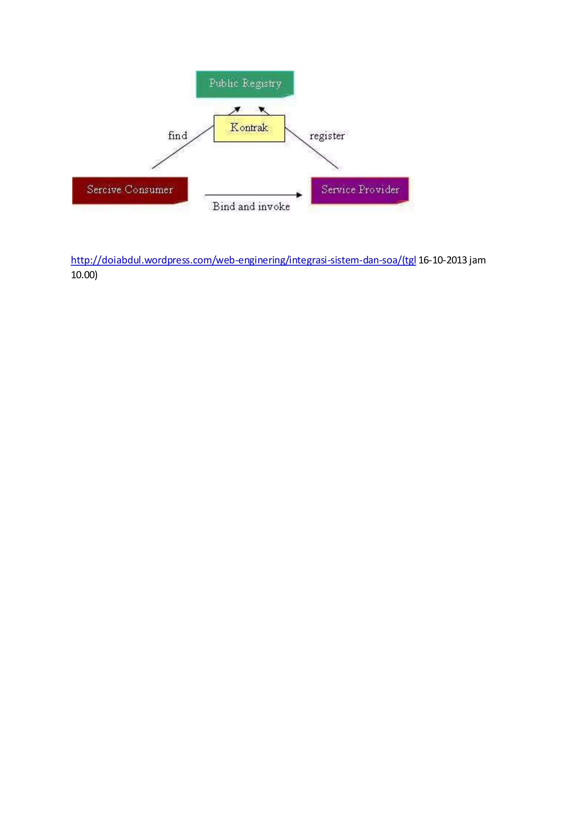 http://doiabdul.wordpress.com/web-enginering/integrasi-sistem-dan-soa/(tgl 16-10-2013 jam
10.00)
 