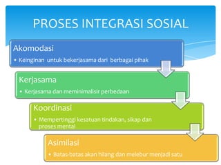 PROSES INTEGRASI SOSIAL
Akomodasi
• Keinginan untuk bekerjasama dari berbagai pihak

Kerjasama
• Kerjasama dan meminimalisir perbedaan

Koordinasi
• Mempertinggi kesatuan tindakan, sikap dan
proses mental

Asimilasi
• Batas-batas akan hilang dan melebur menjadi satu

 
