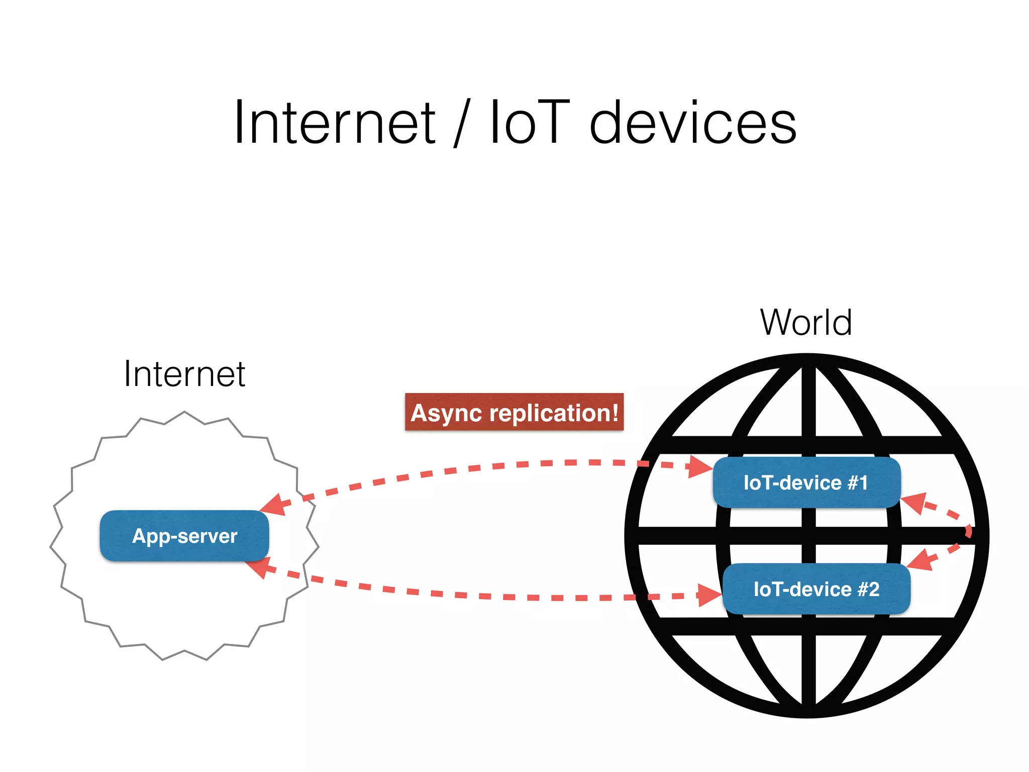 Internet / IoT devices
App-server
IoT-device #1
IoT-device #2
Internet
World
Async replication!
 