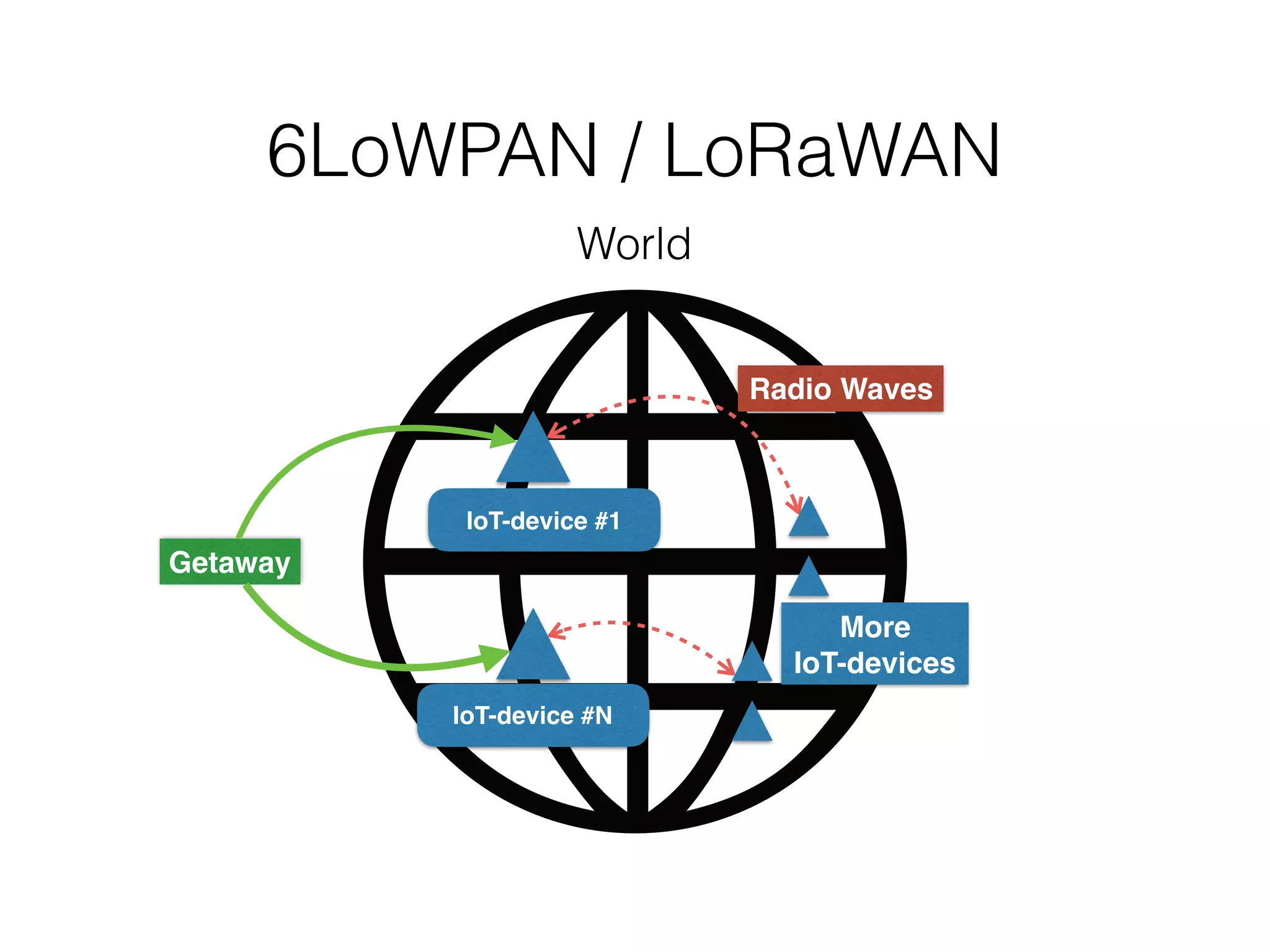 6LoWPAN / LoRaWAN
IoT-device #1
IoT-device #N
World
More
IoT-devices
Getaway
Radio Waves
 