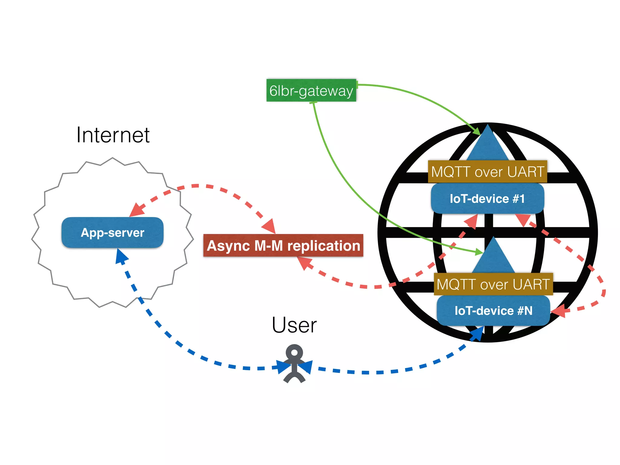 App-server
IoT-device #1
IoT-device #N
Internet
Async M-M replication
6lbr-gateway
MQTT over UART
MQTT over UART
User
 