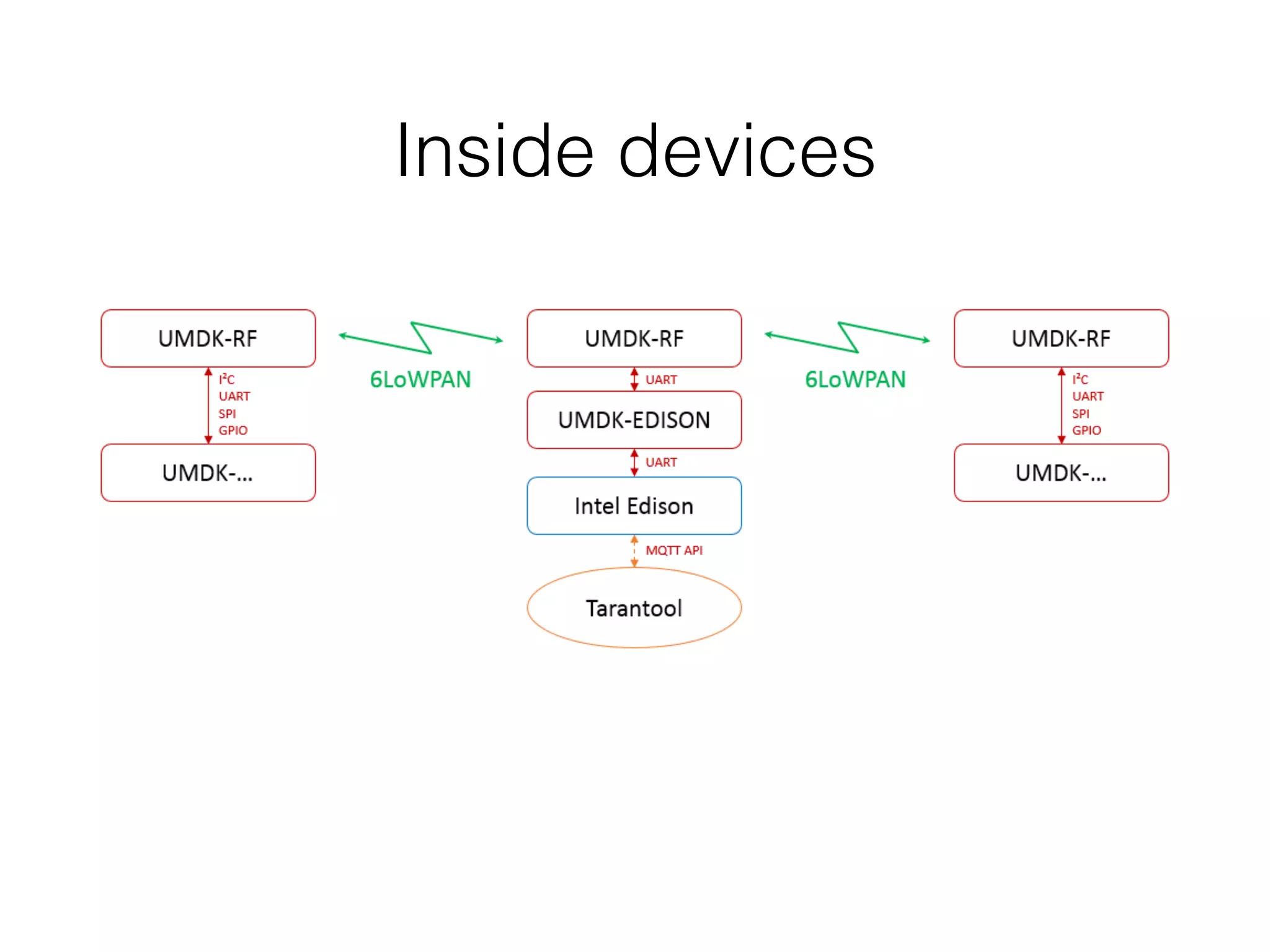 Inside devices
 