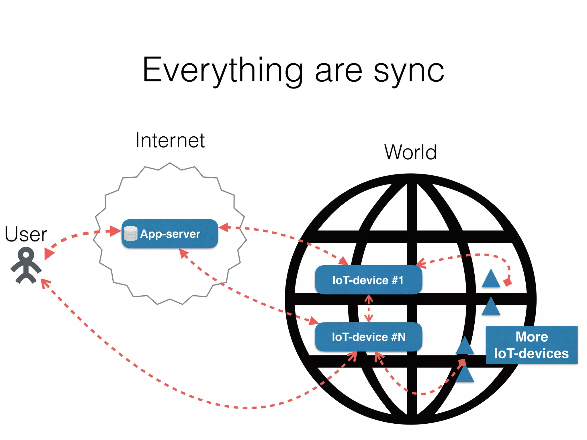 Everything are sync
App-server
IoT-device #1
IoT-device #N
Internet
World
More
IoT-devices
User
 