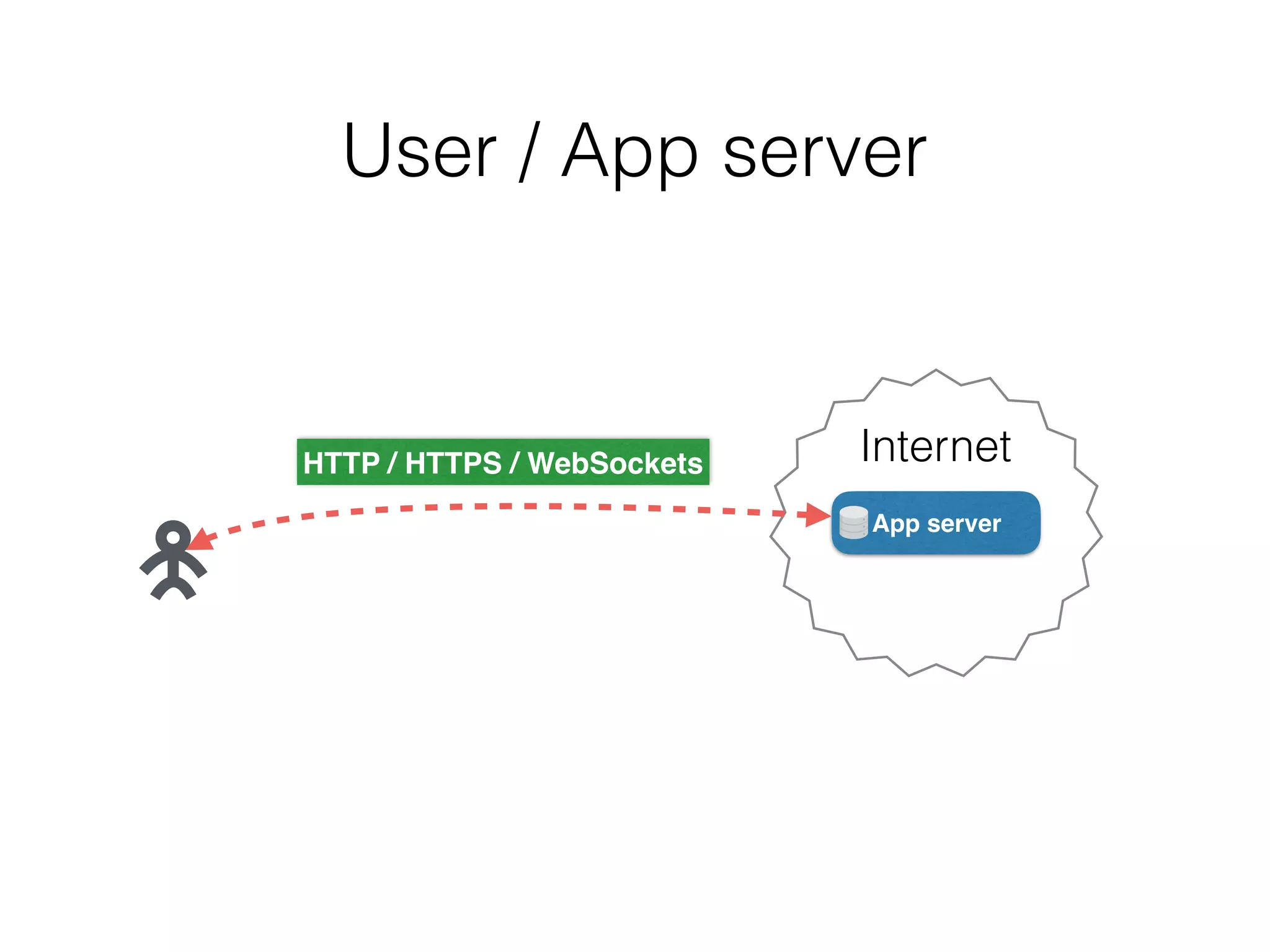 User / App server
App server
HTTP / HTTPS / WebSockets Internet
 