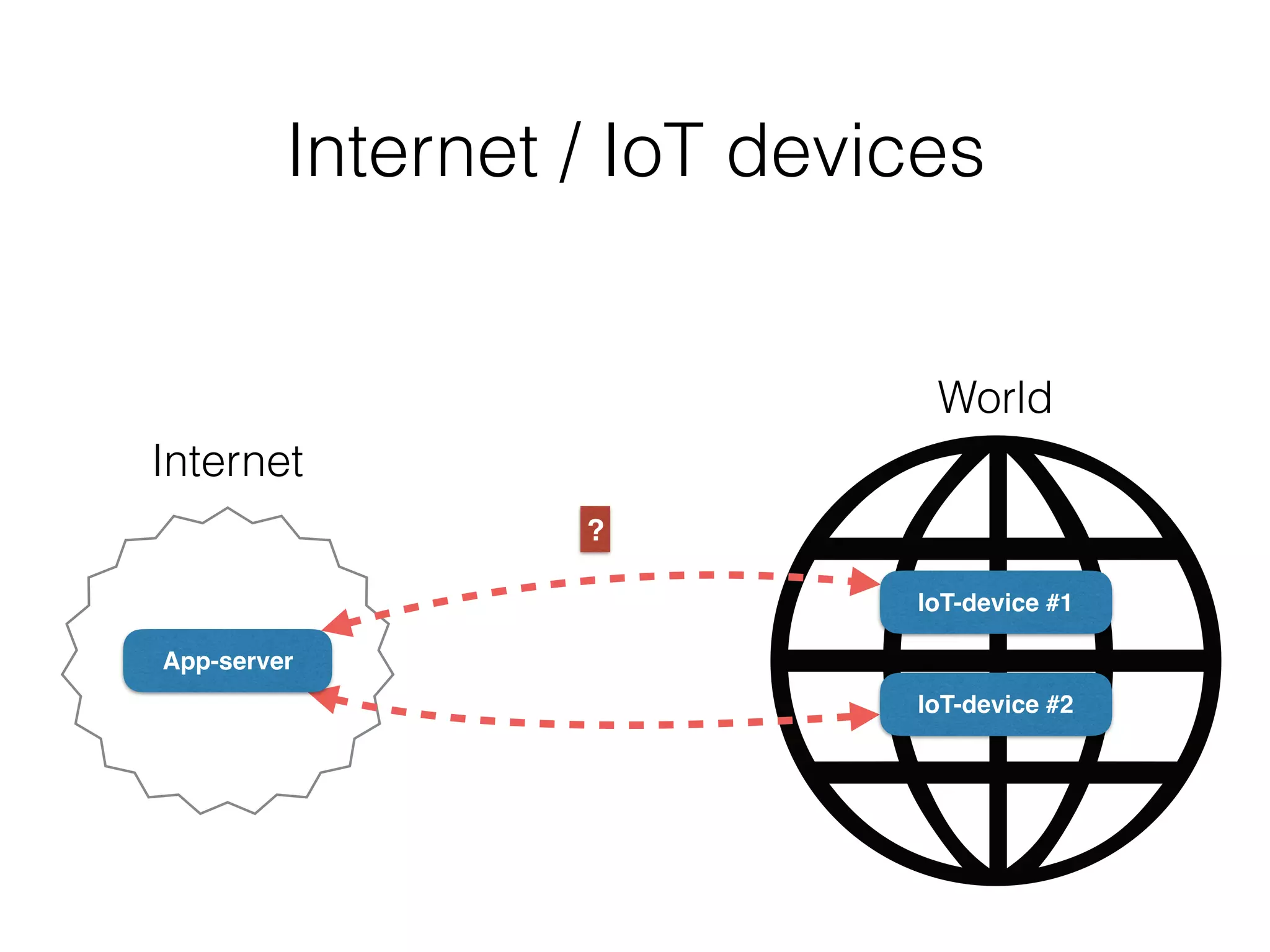 Internet / IoT devices
App-server
IoT-device #1
IoT-device #2
Internet
World
?
 