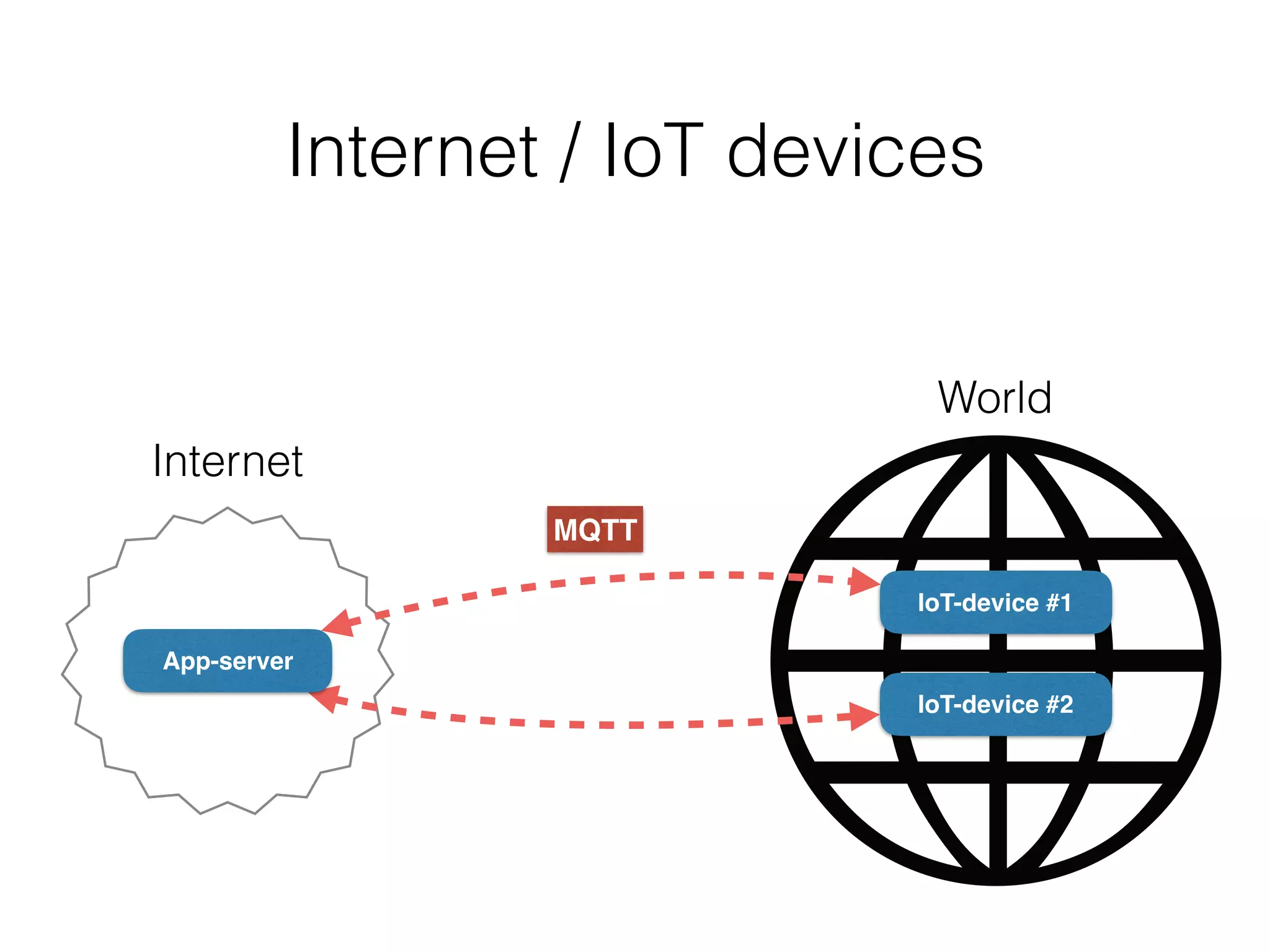 Internet / IoT devices
App-server
IoT-device #1
IoT-device #2
Internet
World
MQTT
 