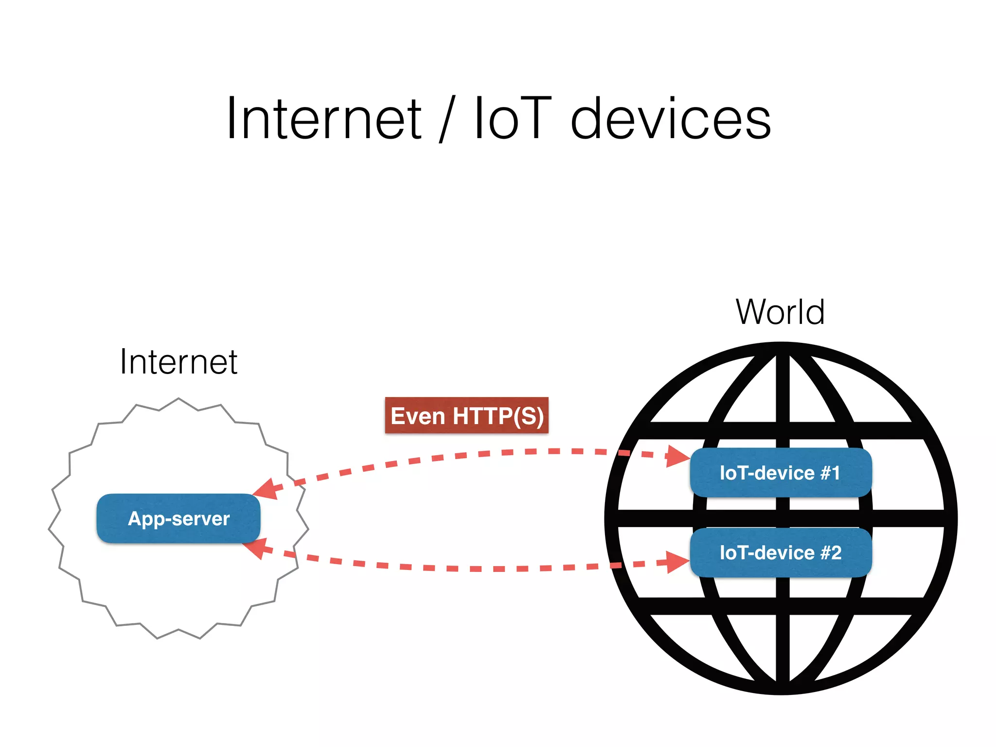 Internet / IoT devices
App-server
IoT-device #1
IoT-device #2
Internet
World
Even HTTP(S)
 