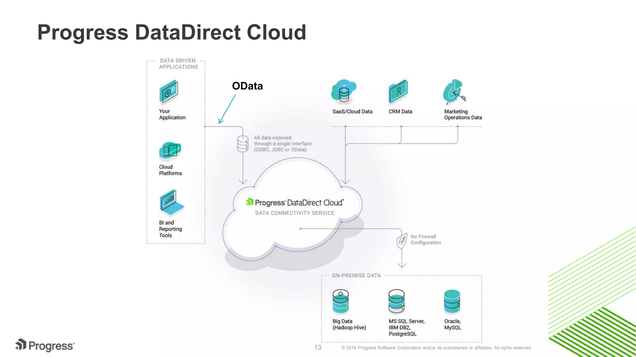 © 2016 Progress Software Corporation and/or its subsidiaries or affiliates. All rights reserved.13
Progress DataDirect Cloud
OData
 