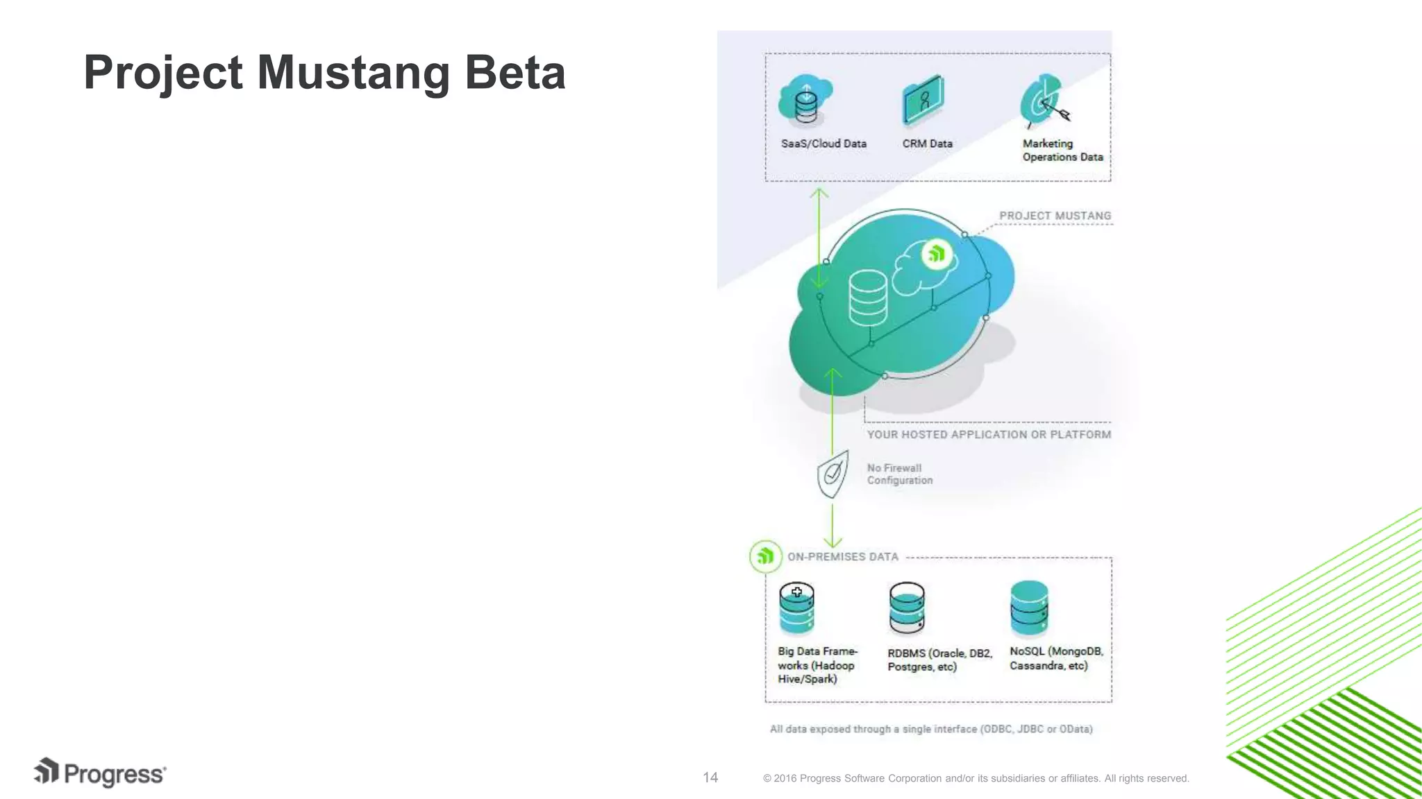 © 2016 Progress Software Corporation and/or its subsidiaries or affiliates. All rights reserved.14
Project Mustang Beta
 