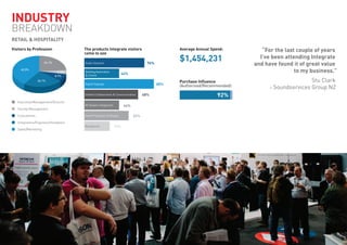 IndUSTRy
BREAKDOWN
RETAIL & HOSPITALITy
26.1%
4.3%
8.7%
26.1%
43.5%
Executive/Management/Director
Facility Management
Consultants
Integrators/Engineers/Installers
Sales/Marketing
Visitors by Profession
32%
Audio Systems
Digital Signage
Unified Collaboration & Communication
AV System Integration
Video Projection & Display
Residential
76%
44%
88%
68%
56%
The products Integrate visitors
come to see
Building Automation
& Control
44%
Average Annual Spend:
Purchase Inﬂuence
(Authorised/Recommended):
$1,454,231
92%
“For the last couple of years
I’ve been attending Integrate
and have found it of great value
to my business.”
Stu Clark
– Soundservices Group NZ
 
