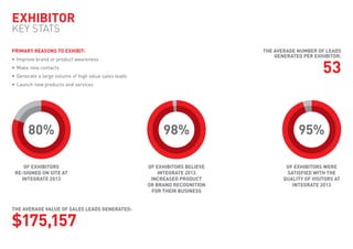 Primary reasons to exhibit:
•	 Improve brand or product awareness
•	 Make new contacts
•	 Generate a large volume of high value sales leads
•	 Launch new products and services
The average value of sales leads generated:
$175,157
The average NUMBER of leads
generated PER EXHIBITOR:
53
80%
of exhibitors
re-signed on site at
Integrate 2013
98%
of exhibitors believe
Integrate 2013
increaseD product
or brand recognition
for their business
95%
of exhibitors were
satisfied with the
quality of visitors at
Integrate 2013
EXHIBITOR
KEY STATS
 