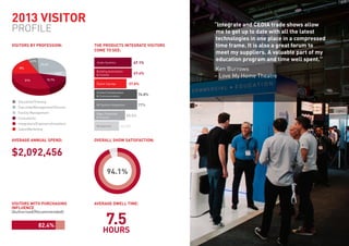 6.5%
23.6%
15.7%31%
18%
5.8%
Education/Training
Executive/Management/Director
Facility Management
Consultants
Integrators/Engineers/Installers
Sales/Marketing
VISITORS By PROFESSIOn:
44.5%
Audio Systems
Building Automation
& Control
Digital Signage
Unified Collaboration
& Communication
AV System Integration
Video Projection
& Display
Residential
67.1%
67.4%
57.8%
76.8%
77%
55.5%
THE PROdUCTS InTEgRATE VISITORS
COME TO SEE:
AVERAgE AnnUAL SPEnd: OVERALL SHOW SATISFACTIOn:
VISITORS WITH PURCHASIng
InFLUEnCE
(Authorised/Recommended):
94.1%
$2,092,456
82.4%
“Integrate and CEdIA trade shows allow
me to get up to date with all the latest
technologies in one place in a compressed
time frame. It is also a great forum to
meet my suppliers. A valuable part of my
education program and time well spent.”
Ken Burrows
– Love My Home Theatre
2013 VISITOR
PROFILE
AVERAgE dWELL TIME:
7.5
HOURS
 