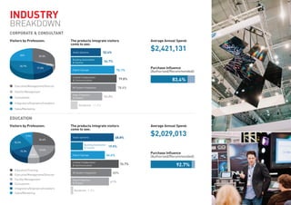 IndUSTRy
BREAKDOWN
CORPORATE & COnSULTAnT
2%29.3%
17.3%
26.7%
24%
2.7%
Executive/Management/Director
Facility Management
Consultants
Integrators/Engineers/Installers
Sales/Marketing
Visitors by Profession:
11.9%
Audio Systems
Building Automation
& Control
Digital Signage
Unified Collaboration
& Communication
AV System Integration
Video Projection
& Display
Residential
52.4%
54.7%
76.1%
79.8%
78.6%
54.8%
The products Integrate visitors
come to see:
Average Annual Spend:
Purchase Inﬂuence
(Authorised/Recommended):
$2,421,131
83.4%
EdUCATIOn
3.9%
Audio Systems
Building Automation
& Control
Digital Signage
Unified Collaboration
& Communication
AV System Integration
Video Projection
& Display
Residential
68.8%
19.5%
54.6%
76.7%
65%
61%
The products Integrate visitors
come to see:
Average Annual Spend:
Purchase Inﬂuence
(Authorised/Recommended):
$2,029,013
92.7%
26.4%
19.4%
8.3%
9.7%
15.3%
22.2%
Visitors by Profession:
Education/Training
Executive/Management/Director
Facility Management
Consultants
Integrators/Engineers/Installers
Sales/Marketing
 