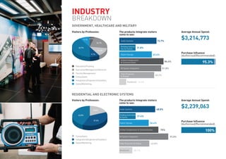 IndUSTRy
BREAKDOWN
gOVERnMEnT, HEALTHCARE And MILITARy
13.6%
Audio Systems
Digital Signage
Unified Collaboration
& Communication
AV System Integration
Video Projection
& Display
Residential
72.7%
31.8%
63.6%
86.4%
81.8%
68.2%
The products Integrate visitors
come to see:
Average Annual Spend:
Purchase Inﬂuence
(Authorised/Recommended):
$3,214,773
95.3%
22.7%
13.6%
9.1%
9.1% 4.5%
40.9%
Visitors by Profession:
Education/Training
Executive/Management/Director
Facility Management
Consultants
Integrators/Engineers/Installers
Sales/Marketing
Building Automa-
tion & Control
RESIdEnTIAL And ELECTROnIC SySTEMS
25.1%
Audio Systems
Digital Signage
Unified Collaboration & Communication
AV System Integration
Video Projection & Display
Residential
68.8%
31.4%
56.4%
75%
93.8%
43.8%
The products Integrate visitors
come to see:
Building Automation
& Control
Average Annual Spend:
Purchase Inﬂuence
(Authorised/Recommended):
$2,239,063
100%
18.8%
37.5%
43.8%
Visitors by Profession:
Consultants
Integrators/Engineers/Installers
Sales/Marketing
 