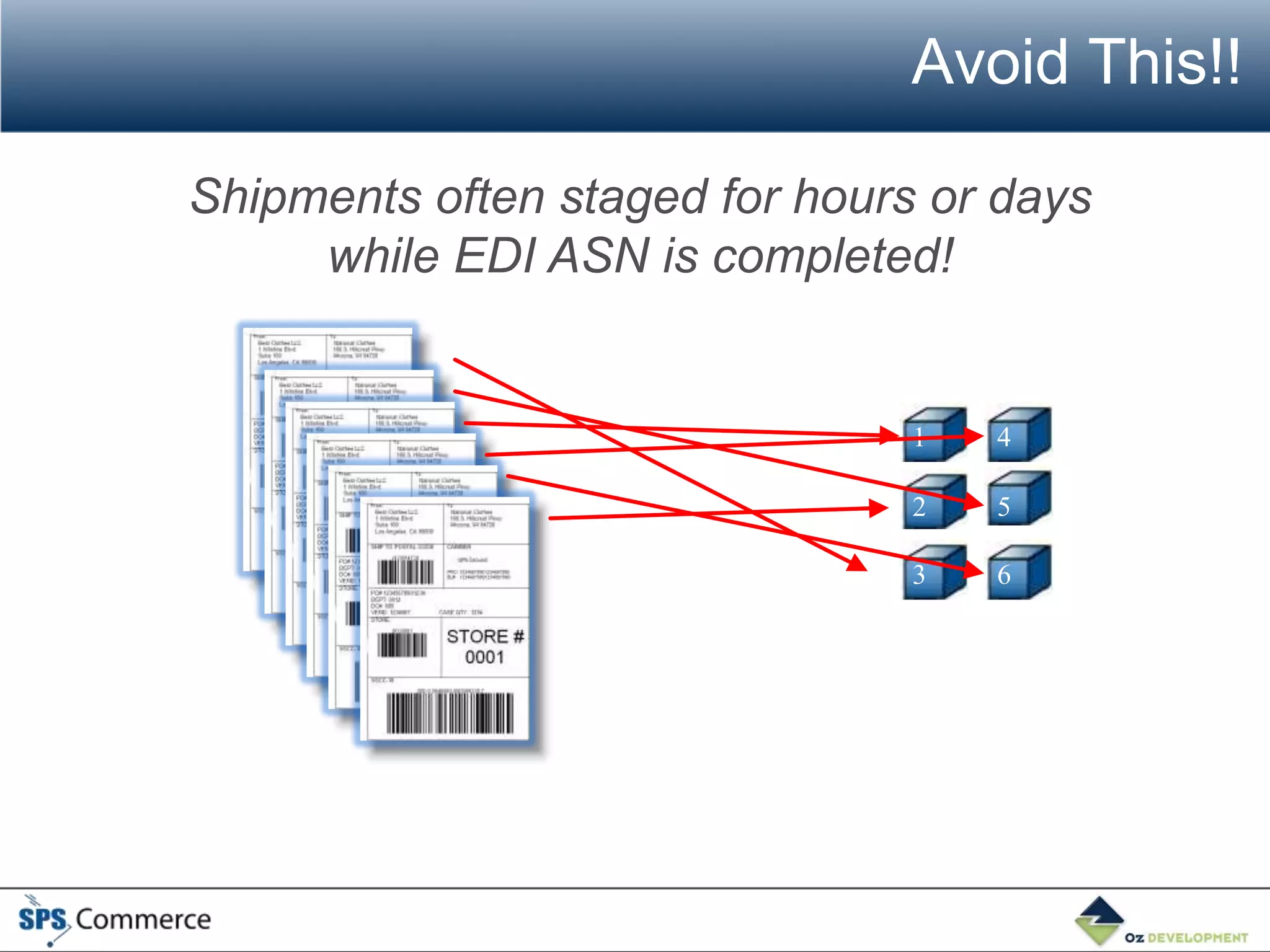 Avoid This!!

Shipments often staged for hours or days
     while EDI ASN is completed!


                                1   4

                                2   5

                                3   6
 
