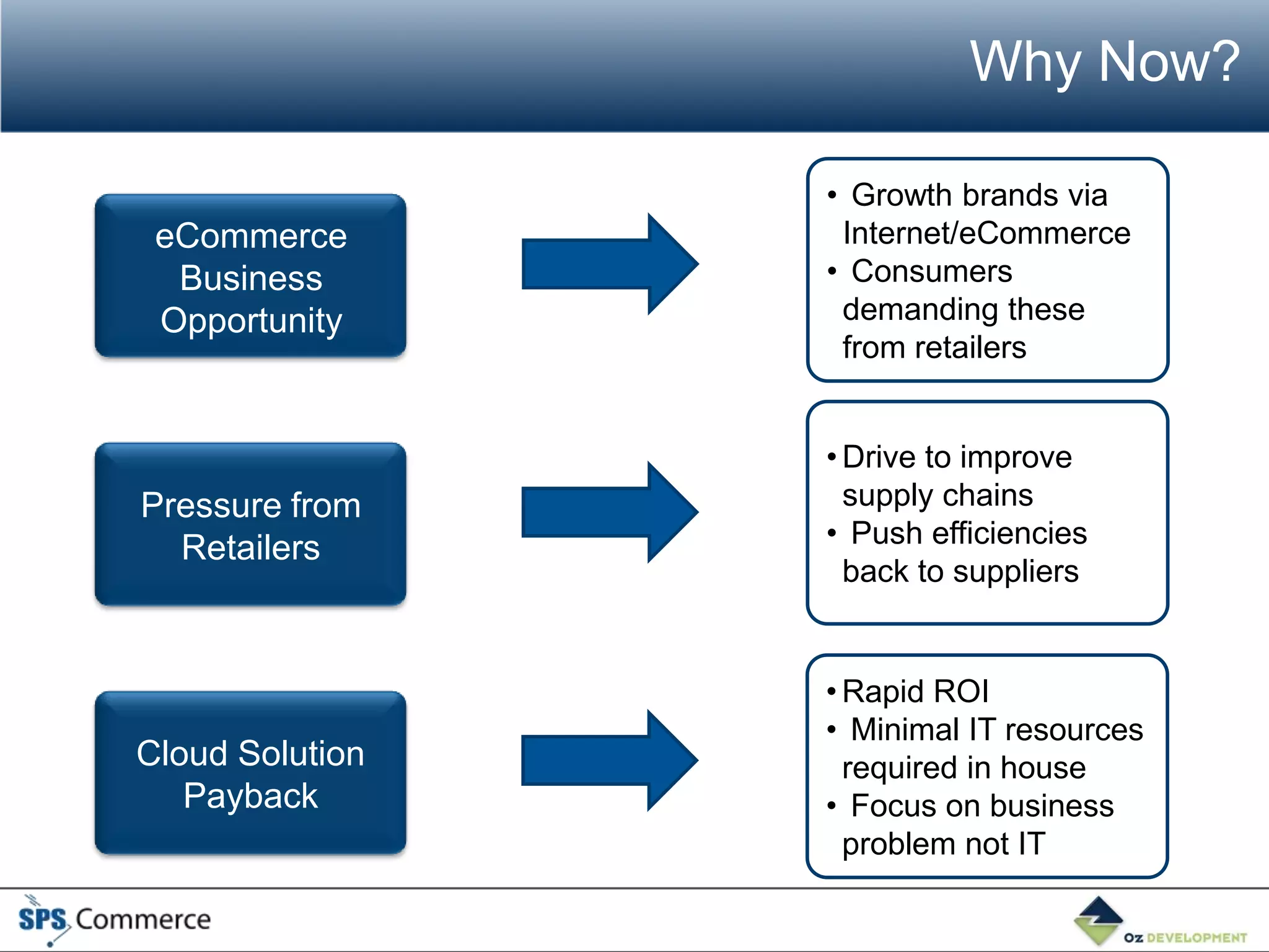 Why Now?

                 • Growth brands via
 eCommerce        Internet/eCommerce
  Business       • Consumers
 Opportunity      demanding these
                  from retailers


                 • Drive to improve
Pressure from      supply chains
  Retailers      • Push efficiencies
                   back to suppliers


                 • Rapid ROI
                 • Minimal IT resources
Cloud Solution     required in house
   Payback       • Focus on business
                   problem not IT
 