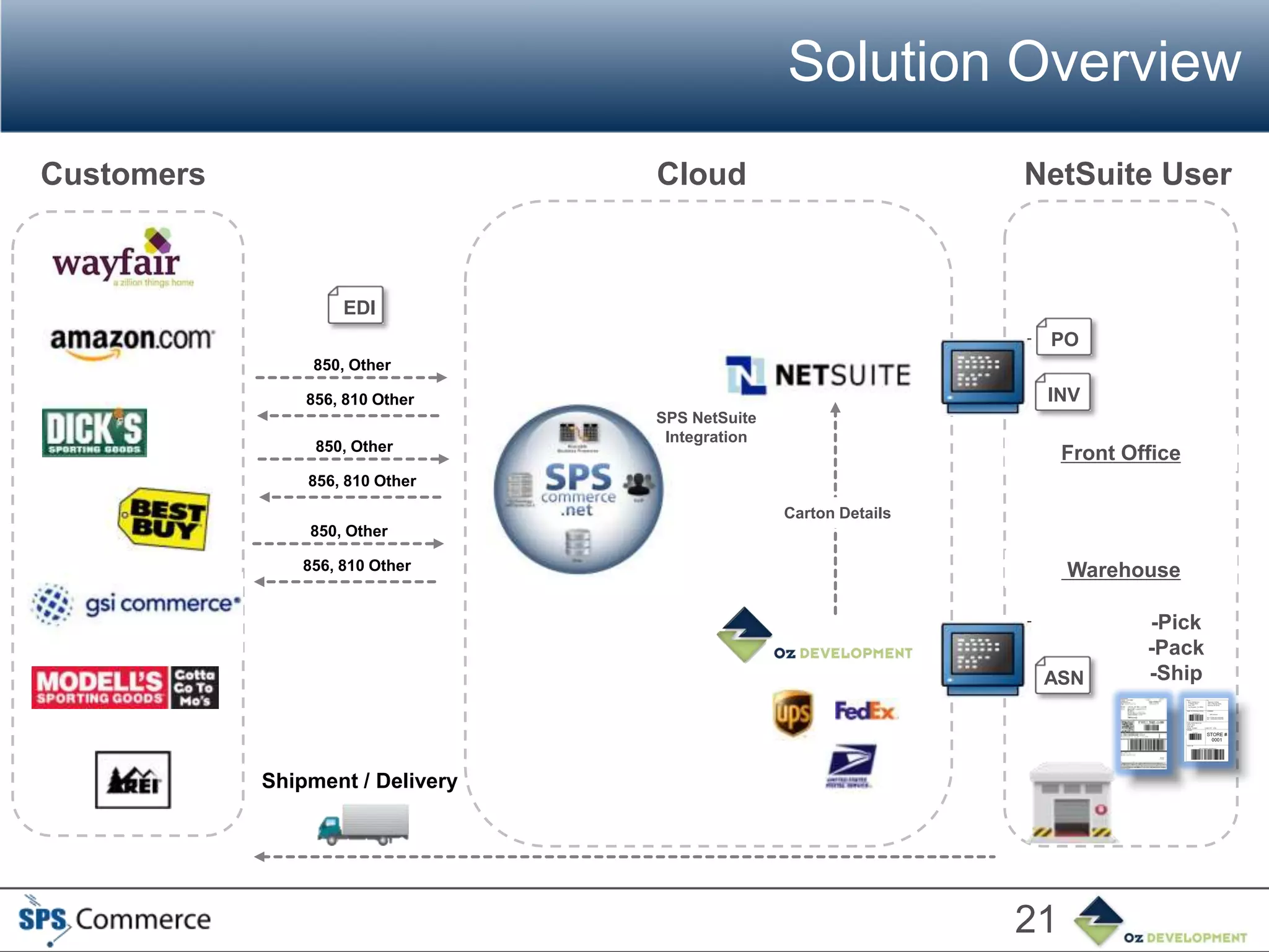 Solution Overview
Customers                         Cloud                           NetSuite User



                    EDI
                                                                   PO
                 850, Other

                856, 810 Other                                     INV
                                  SPS NetSuite
                                   Integration
                 850, Other
                                                                       Front Office
                856, 810 Other

                                                 Carton Details
    v           850, Other

               856, 810 Other                                          Warehouse

                                                                               -Pick
                                                                               -Pack
                                                                   ASN         -Ship




            Shipment / Delivery




                                                                  21
 