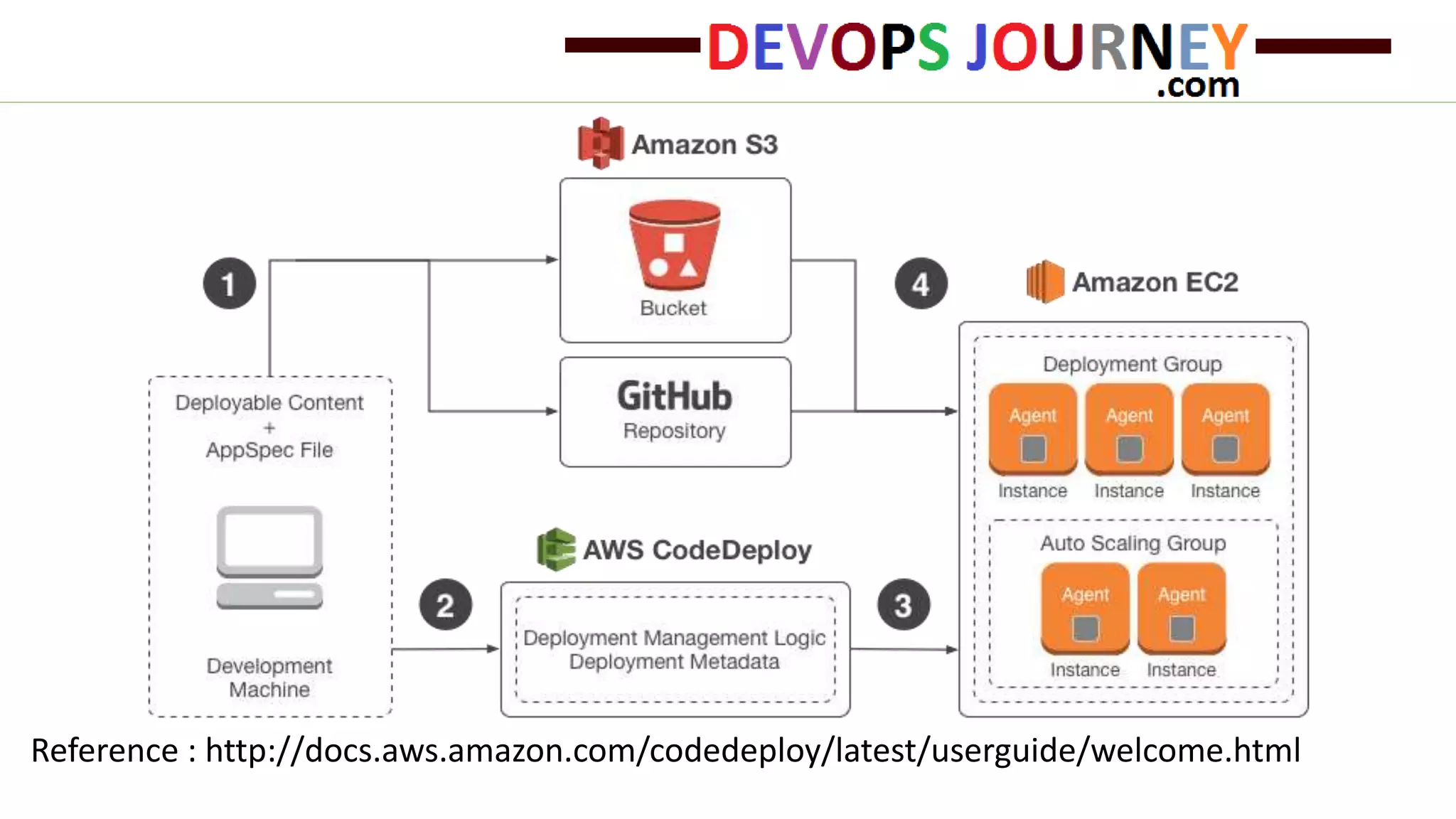 Reference : http://docs.aws.amazon.com/codedeploy/latest/userguide/welcome.html 