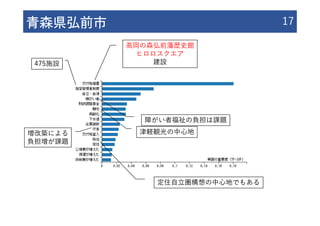 ⻘森県弘前市 17
⾼岡の森弘前藩歴史館
ヒロロスクエア
建設475施設
津軽観光の中⼼地増改築による
負担増が課題
障がい者福祉の負担は課題
定住⾃⽴圏構想の中⼼地でもある
 