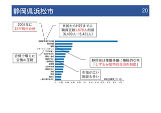 静岡県浜松市 20
H16からH27までに
職員定数1,078⼈削減
（6,499⼈→5,421⼈）
2005年に
12市町村合併
静岡県は権限移譲に積極的な県
「しずおか型特別⾃治市制度」
合併で増えた
公債の圧縮
市域が広い
施設も多い
 