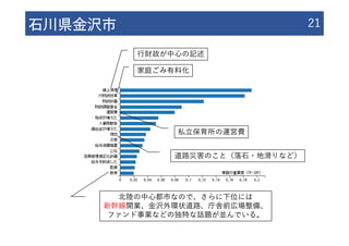 ⽯川県⾦沢市 21
⾏財政が中⼼の記述
北陸の中⼼都市なので、さらに下位には
新幹線開業、⾦沢外環状道路、庁舎前広場整備、
ファンド事業などの独特な話題が並んでいる。
家庭ごみ有料化
私⽴保育所の運営費
道路災害のこと（落⽯・地滑りなど）
 