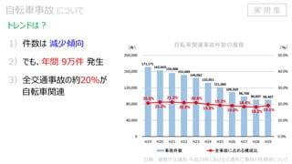 1）件数は 減少傾向
2）でも、年間 9万件 発生
3）全交通事故の約20%が
出典：警察庁交通局 平成29年における交通死亡事故の特徴等について
自転車事故 について
トレンドは？
自転車関連
実 用 度
 