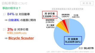 1）84% は 対自動車
⇒ 自動運転 の進展に期待
自転車事故 について
事故の相手は？
出典：警察庁交通局 平成29年における交通死亡事故の特徴等について
対 歩行者
2,550件(3%)
対 二輪車
4,587(5%)
自転車相互
2,749(3%)
対 自動車
76,036件(84%)
自転車関連事故の相手当事者別件数
その他
2,857(3%)
合計 90,407件
自転車単独
1,628(2%)
2）3% は 対歩行者
⇒ Bicycle Scouter
年間2,550件(H29)
実 用 度
 