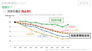 1）対歩行者は 高止まり
出典：警察庁交通局 平成29年における交通死亡事故の特徴等について
意義は？
自転車事故 について
C
対歩行者
自転車事故全体
実 用 度
 